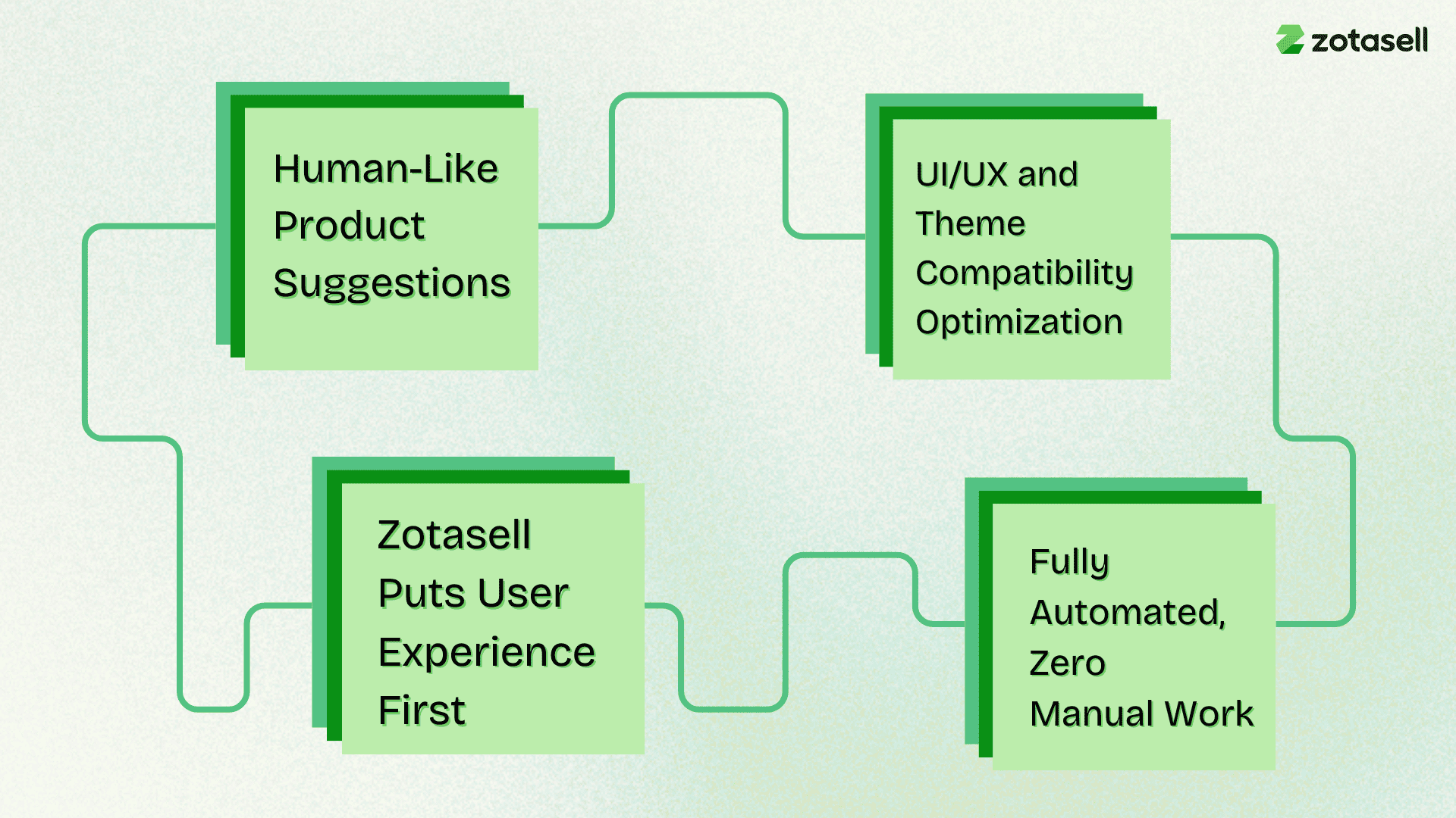 Right Upsell Right Time AI upsell benefits – automation, personalization, user-first design