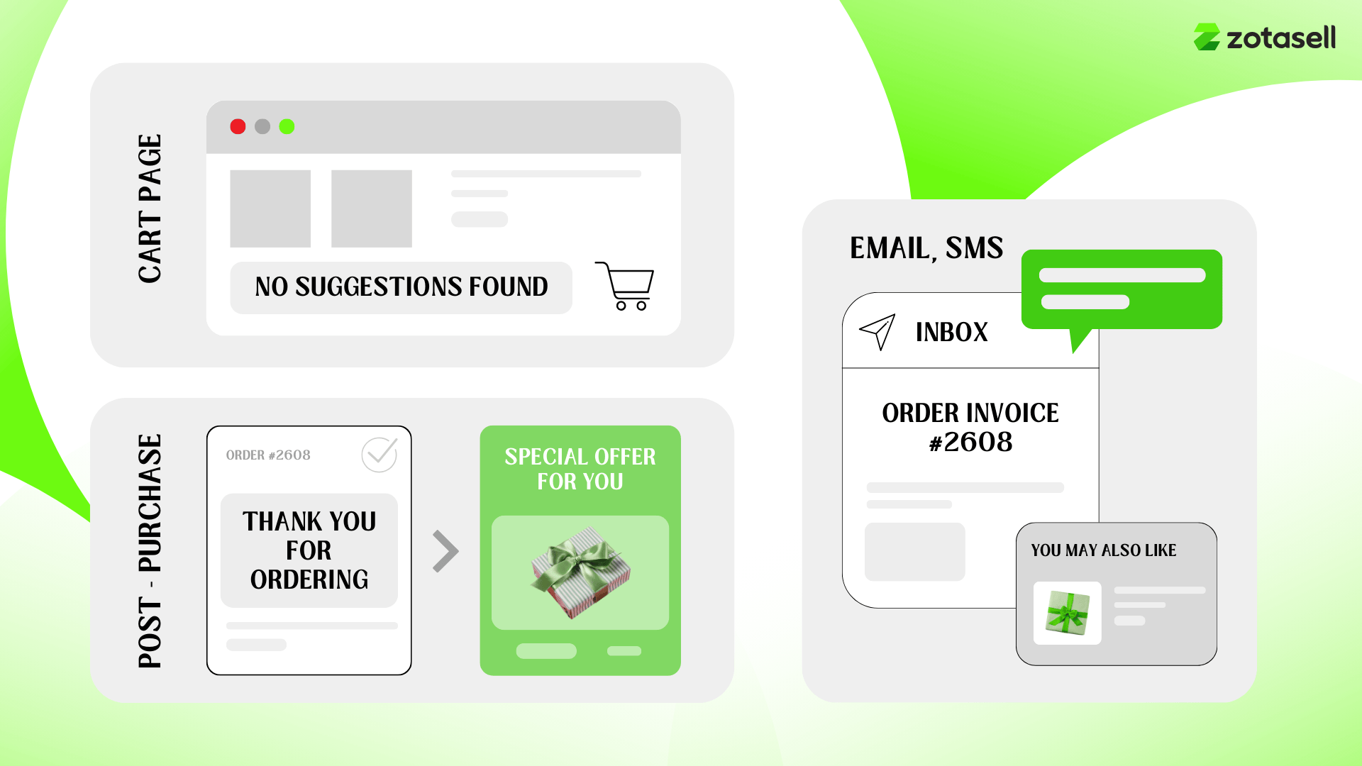 Illustration of upsell opportunities on cart page, thank-you page, and order emails/SMS